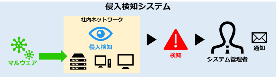 侵入検知システムの仕組み