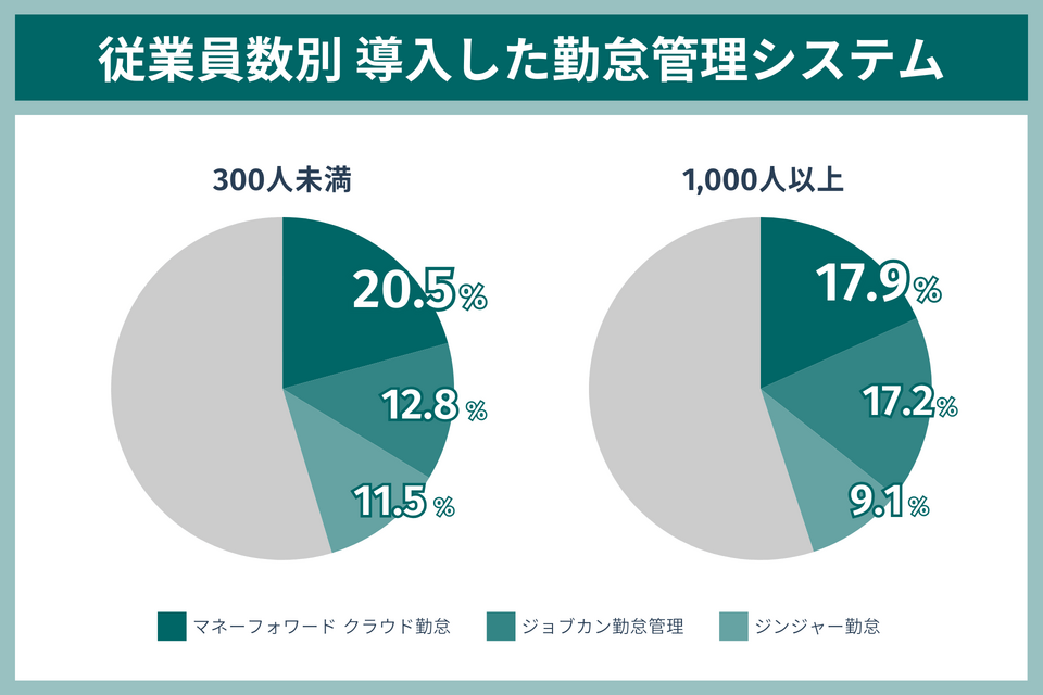 従業員数別 導入した勤怠管理システム
