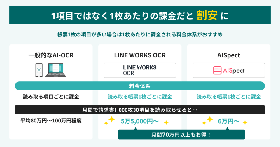 AI-OCRの料金比較