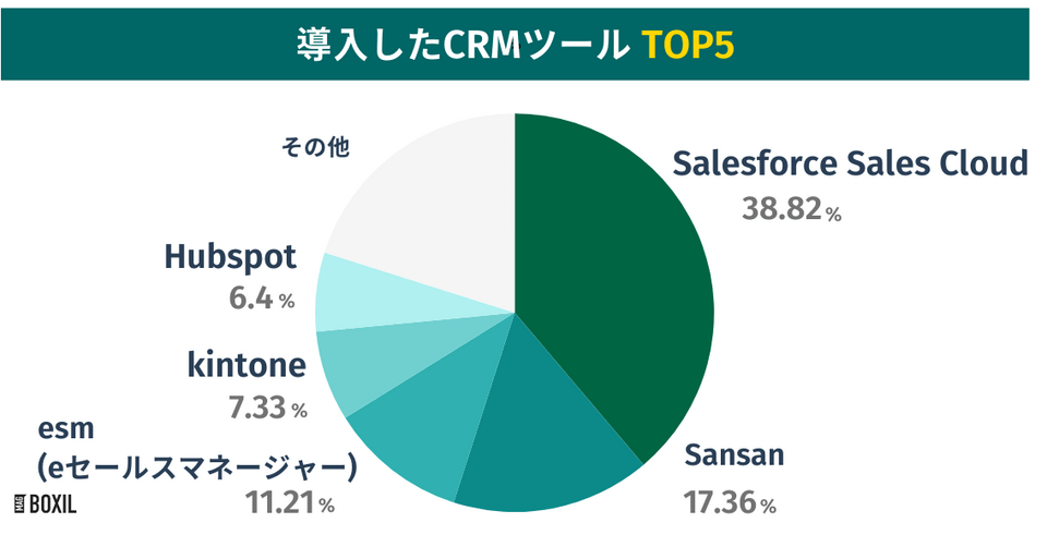 スマートキャンプの調査による導入したCRMツール TOP5