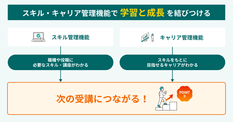 スキル管理とキャリア管理機能で学習と成長に結びつける