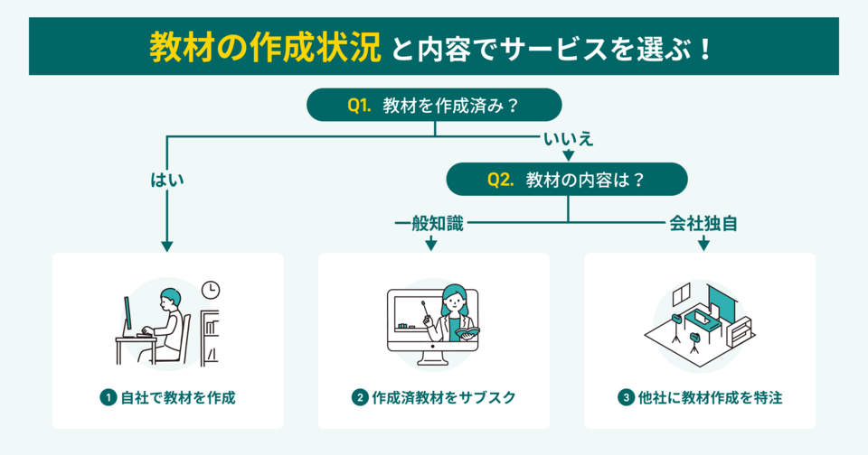eラーニングシステムを教材の作成状況から選ぶ