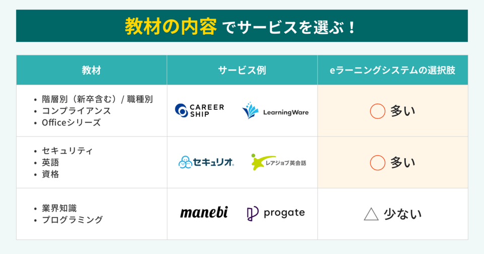 eラーニングシステムはまず教材で選ぶ