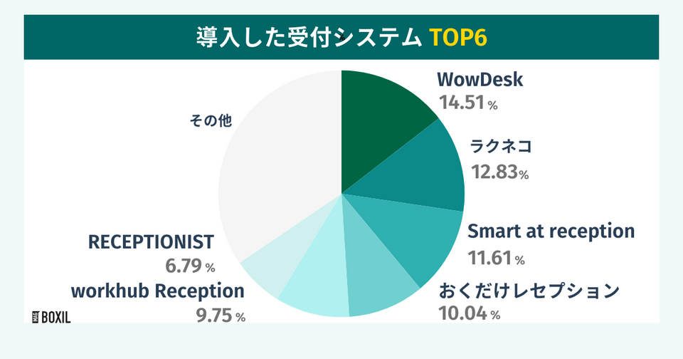スマートキャンプ株式会社の調査による導入した受付システムTOP6