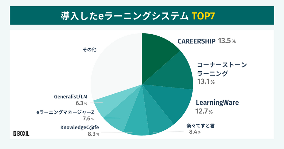 スマートキャンプ株式会社の調査による導入したeラーニングシステムTOP7