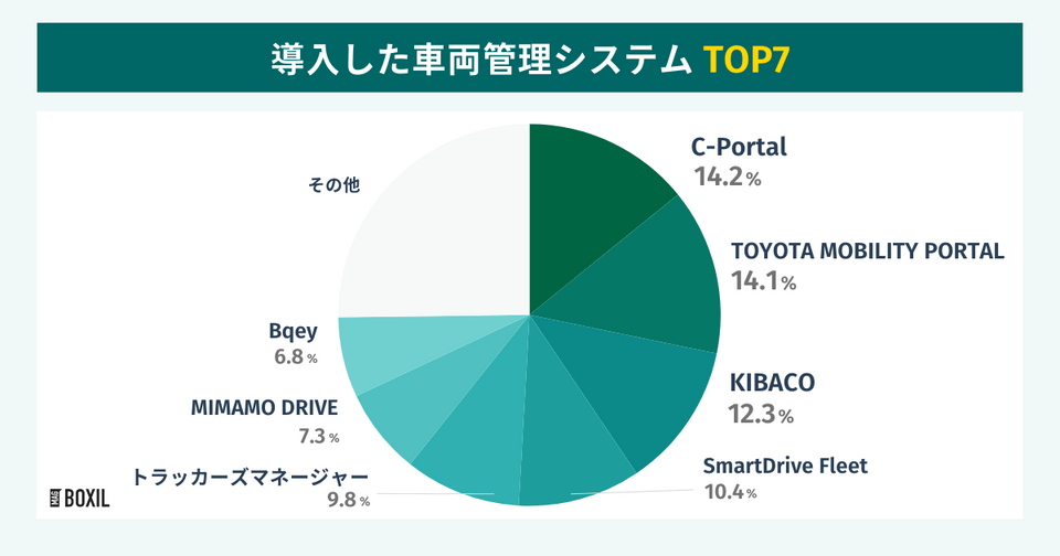 スマートキャンプ株式会社の調査による導入した車両管理システムTOP7