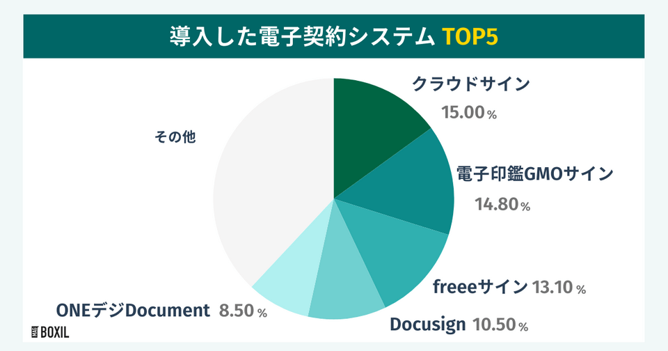 スマートキャンプの調査による導入した電子契約システム TOP5