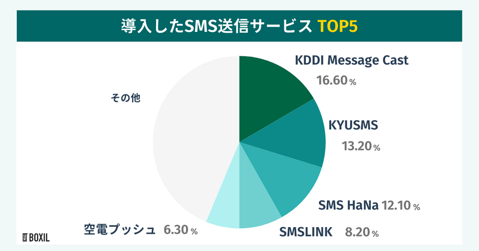 BOXILの調査による導入したSMS送信サービスTOP5
