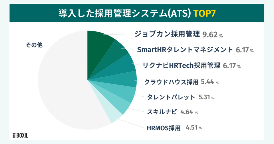 BOXILの調査による導入した採用管理システム(ATS)TOP7