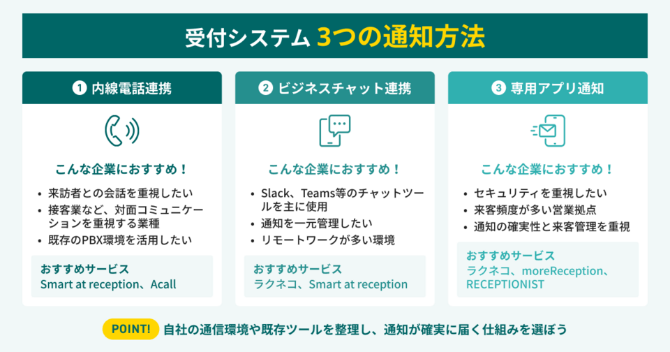 受付システムで設置できる通知先