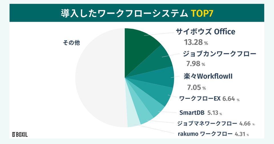 BOXILの調査による導入したワークフローシステムTOP7