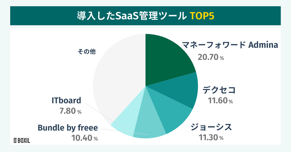 2025年】SaaS管理ツール比較！選び方・おすすめサービス | BOXIL