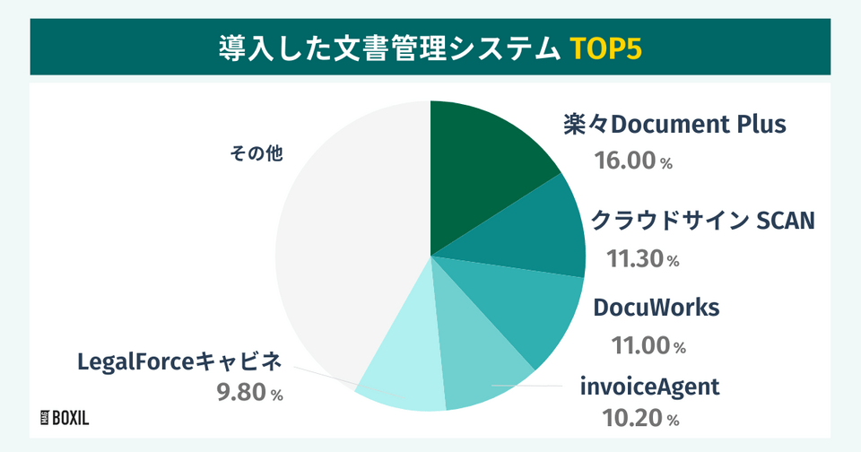 BOXILの調査による導入した文書管理システムTOP5