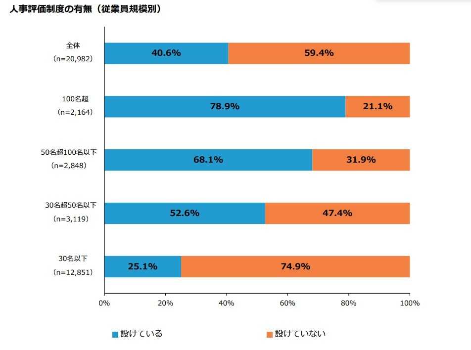 中小企業の人事評価、これが正解！制度の作り方と導入事例に学ぶ