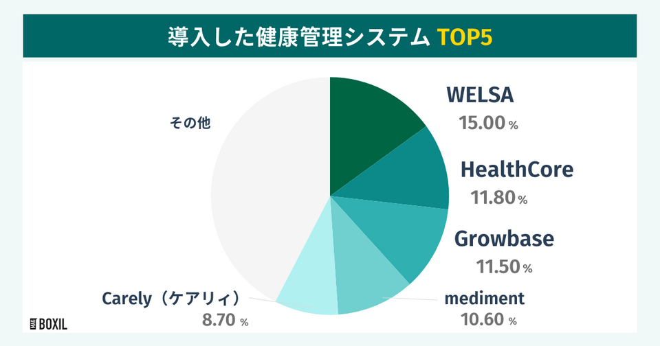 BOXILの調査による導入した健康管理システムTOP5