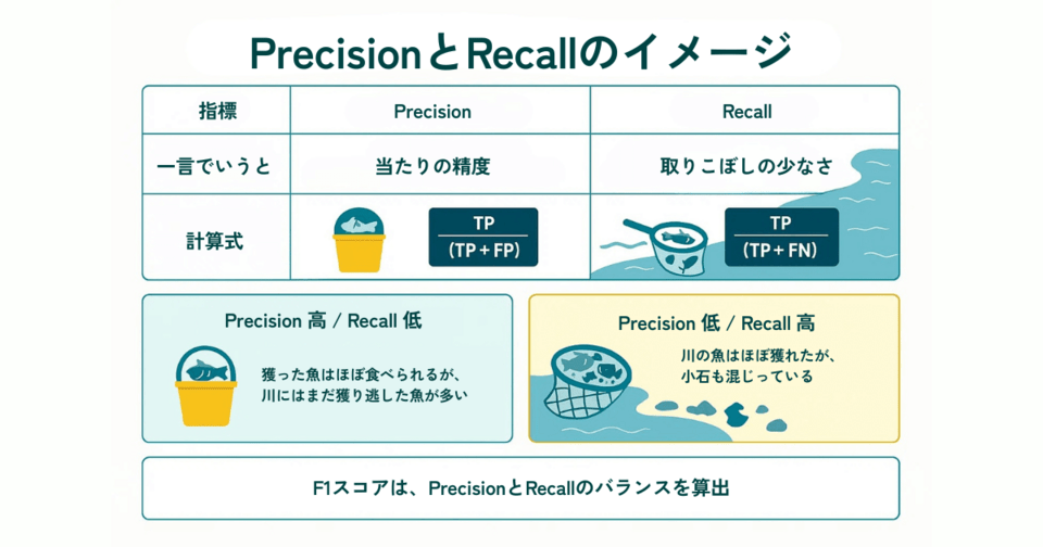 F1スコアのイメージ