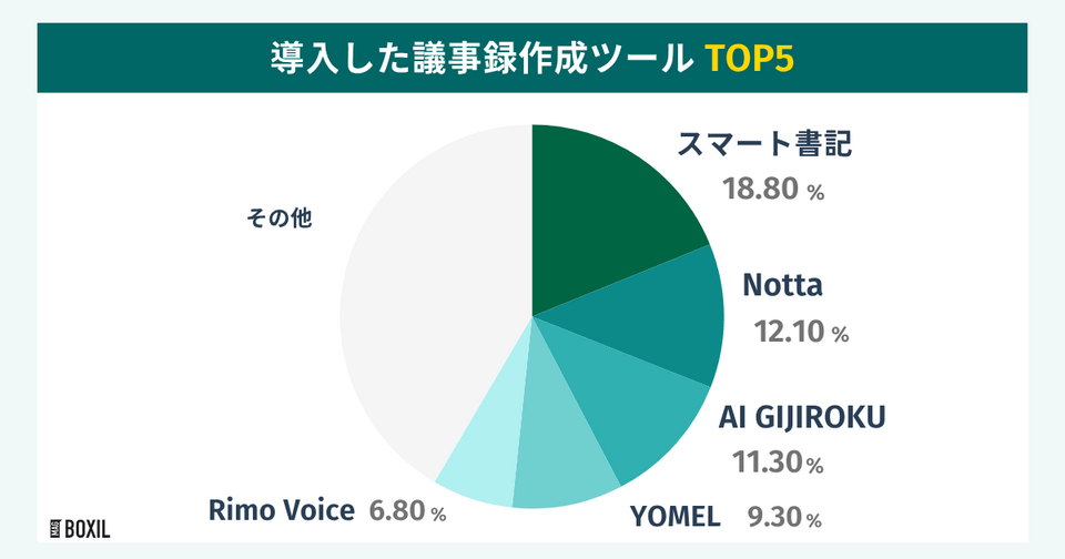 BOXILの調査による導入した議事録作成ツールTOP5
