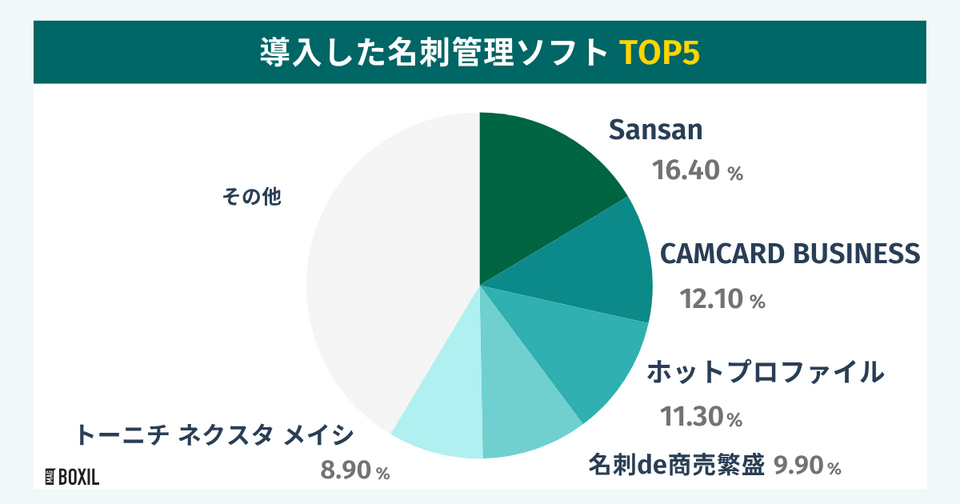 BOXILの調査による導入した名刺管理ソフトTOP5