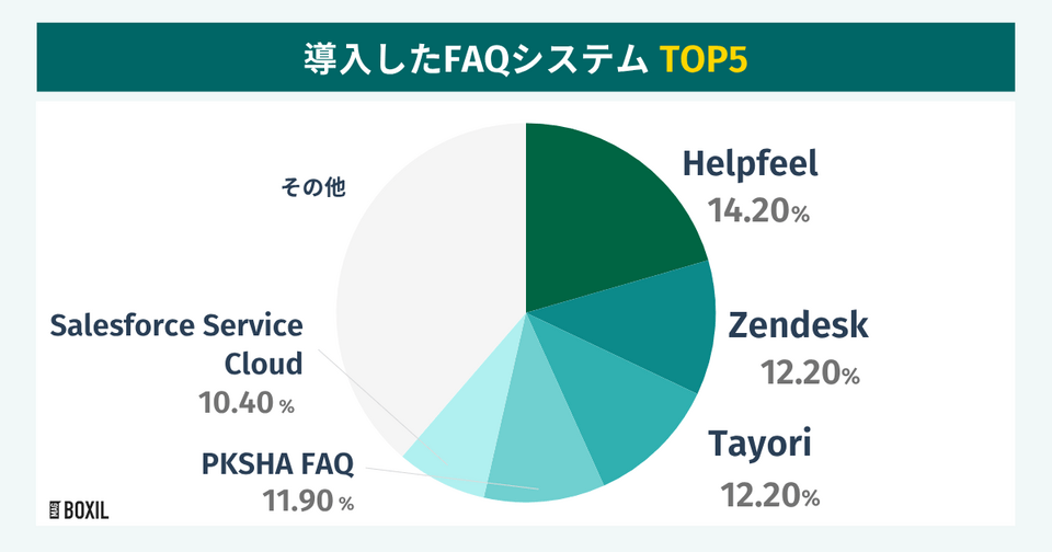 BOXILの調査による導入したFAQシステムTOP5