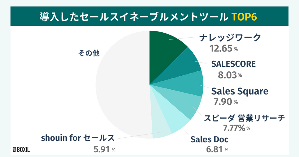 BOXILの調査による導入したセールスイネーブルメントツールTOP6