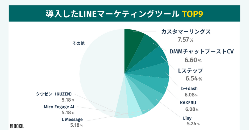 BOXILの調査による導入したLINEマーケティングツールTOP9