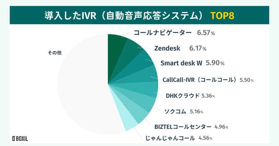 BOXILの調査による導入したIVR(自動音声応答システム)TOP8