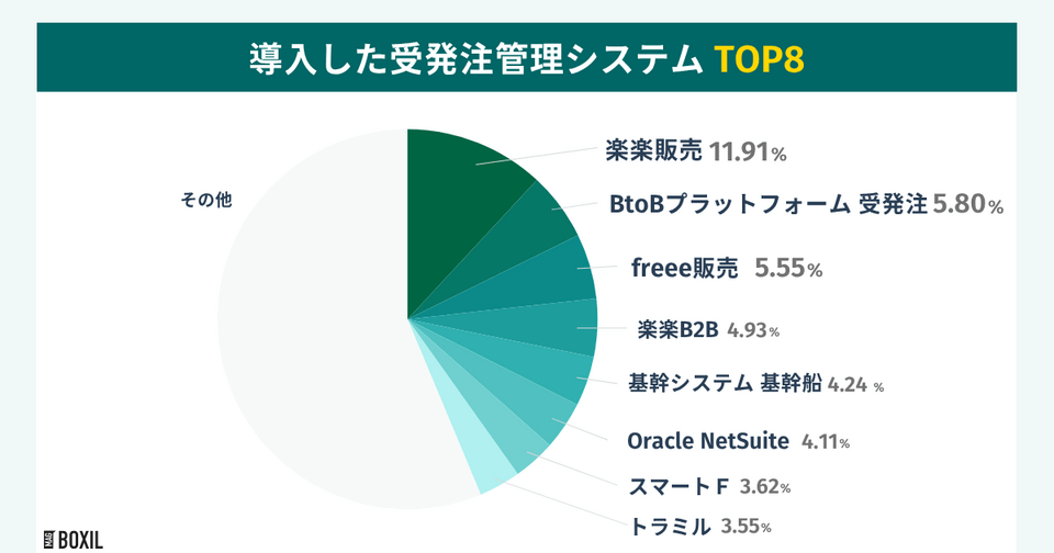 BOXILの調査による導入した受発注管理システムTOP8