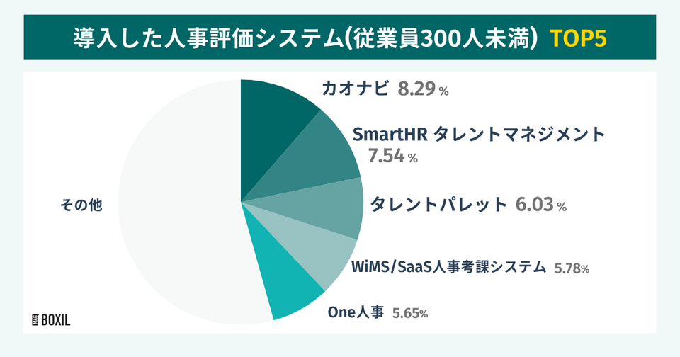 BOXILの調査による中小企業が導入した人事評価システムTOP5
