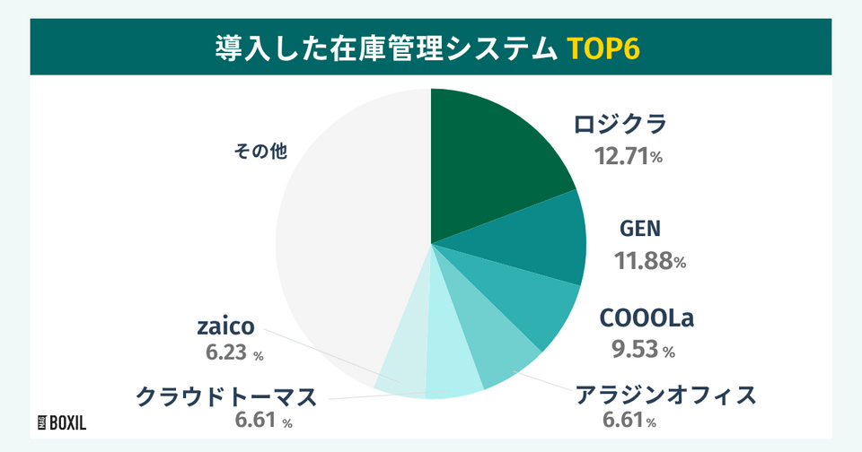 BOXILの調査による導入した在庫管理システムTOP6