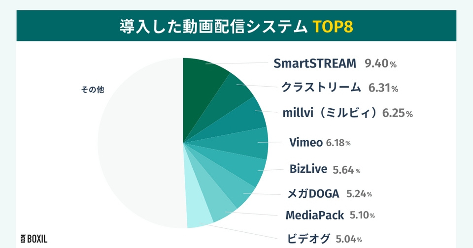BOXILの調査による導入した動画配信システムTOP8