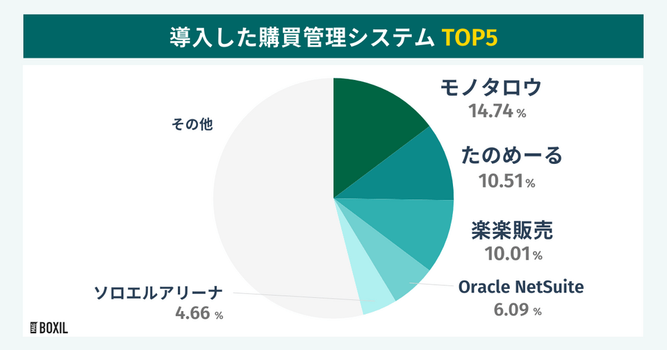 BOXILの調査による導入した購買管理システムTOP5