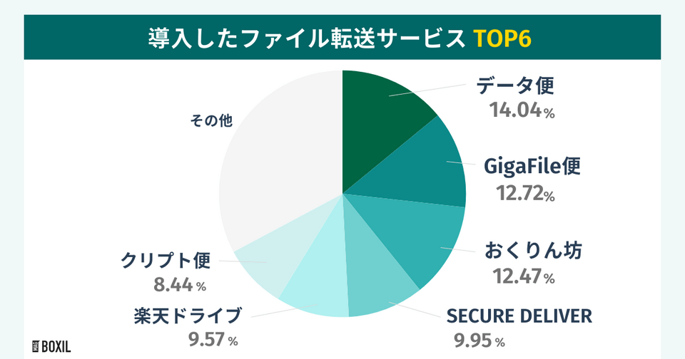 BOXILの調査による導入したファイル転送サービスTOP6