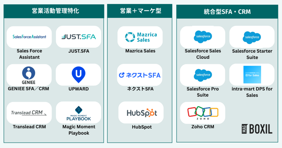 営業支援ツールは大きく3タイプ