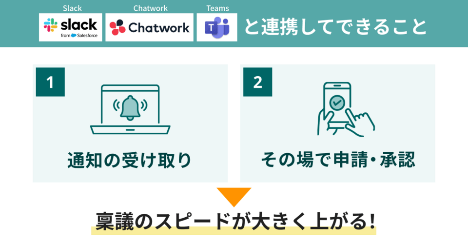 Slack, Chatwork, Teamsと連携してできること