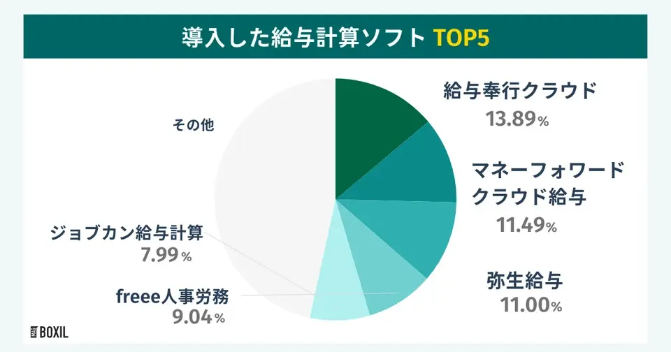 給与計算ソフトのシェアランキング