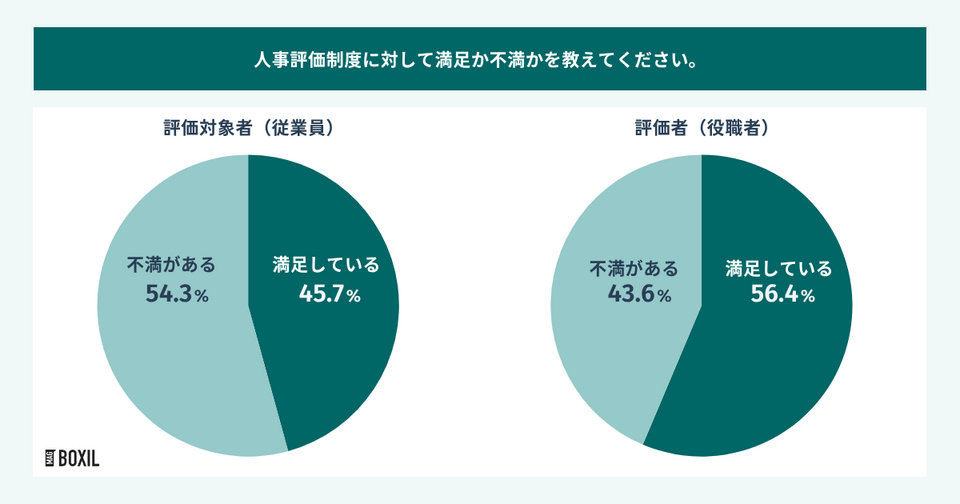 人事評価制度への満足・不満の割合