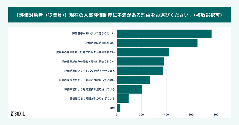 評価対象者（従業員）の人事評価制度への不満理由ランキング