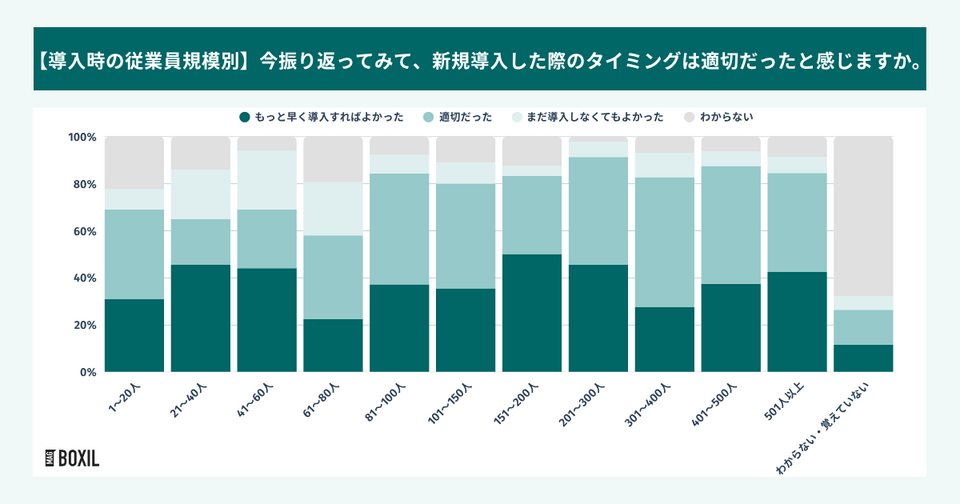 従業員規模別 人事評価システムの導入タイミングの振り返り