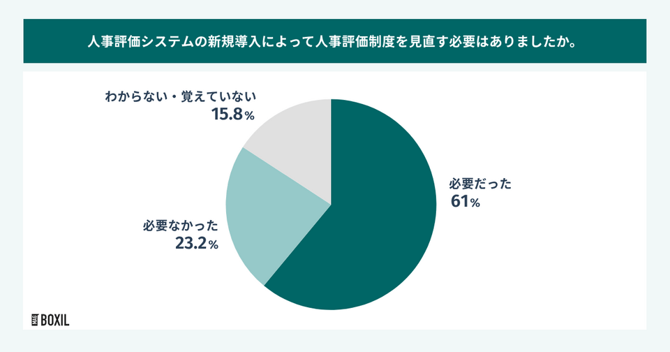 人事評価システム導入時の制度見直しの要否