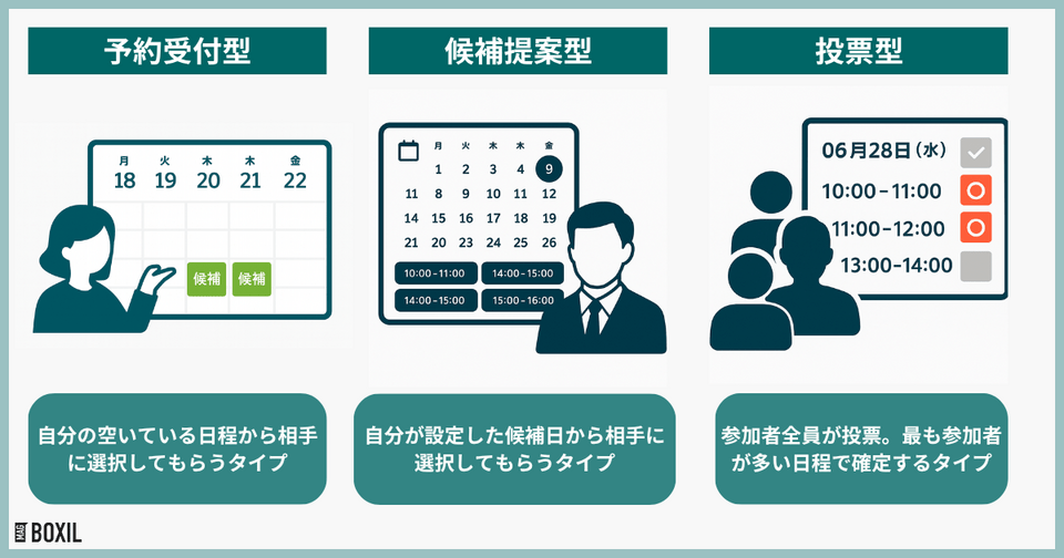 日程調整ツールの日程調整方法