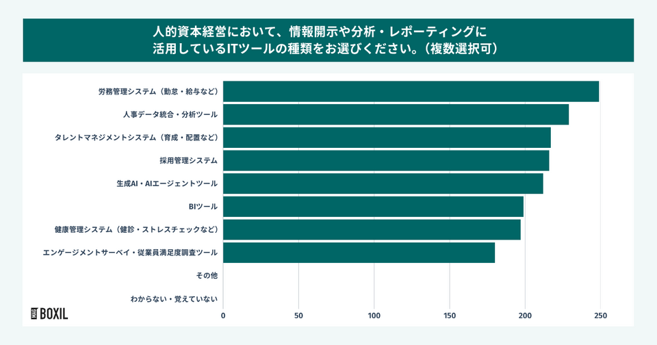 人的資本経営で活用しているITツール