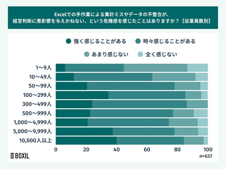 Excelでの手作業による集計ミスやデータの不整合が、経営判断に悪影響を与えかねない、という危機感を感じたことはありますか?【従業員数別】