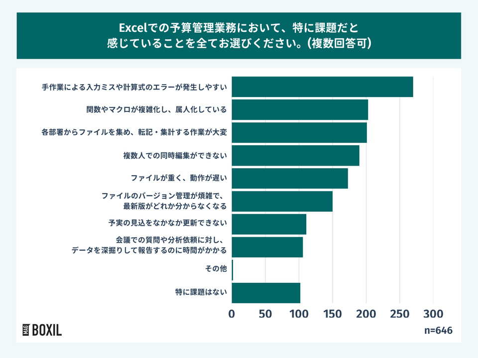 Excelでの予算管理業務において、特に課題だと感じていることを全てお選びください。(複数回答可)