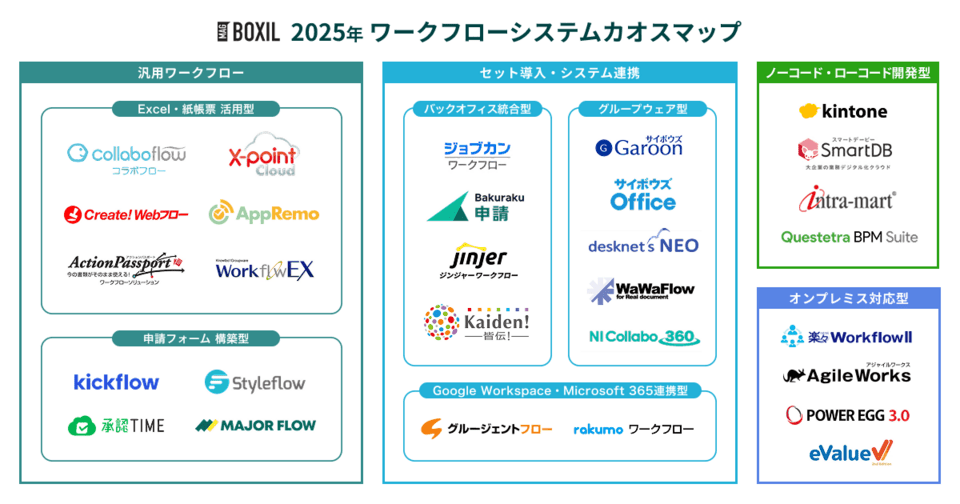 2025年版ワークフローシステムのカオスマップ