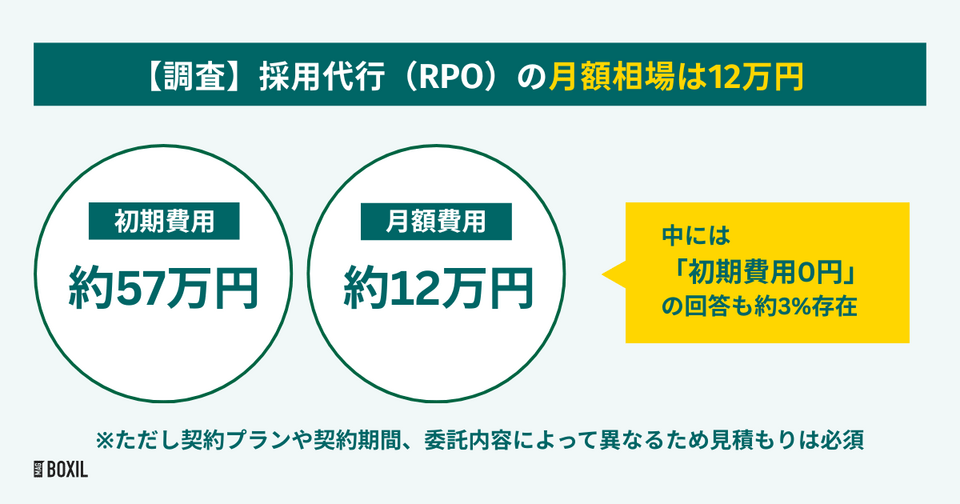 採用代行サービスの費用相場は月額12万円