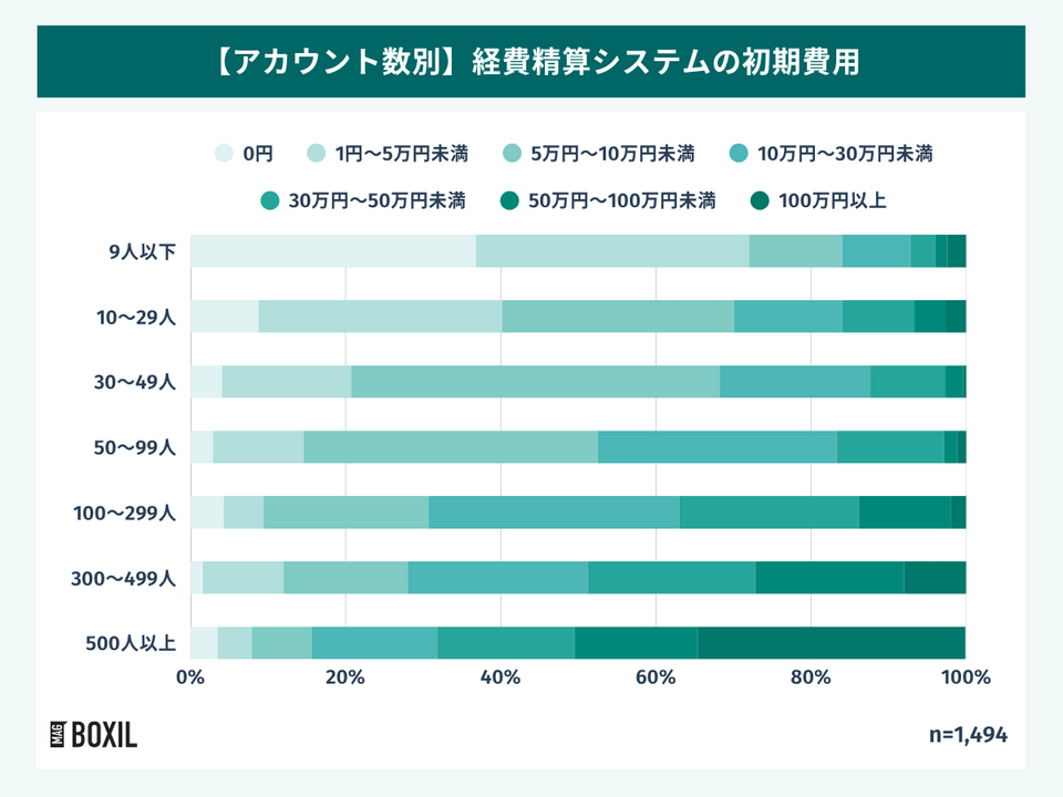 【アカウント数別】経費精算システムの初期費用