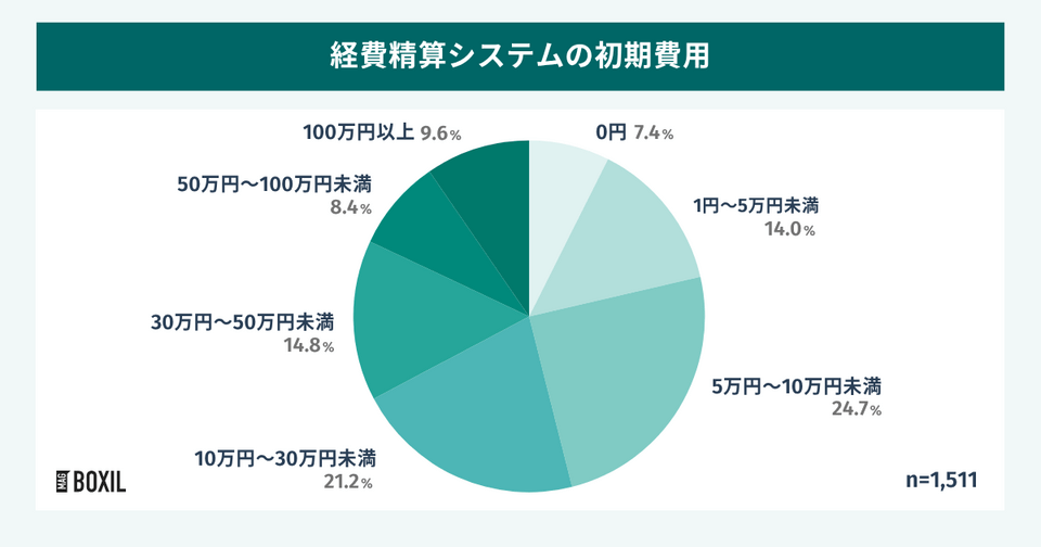 経費精算システムの初期費用