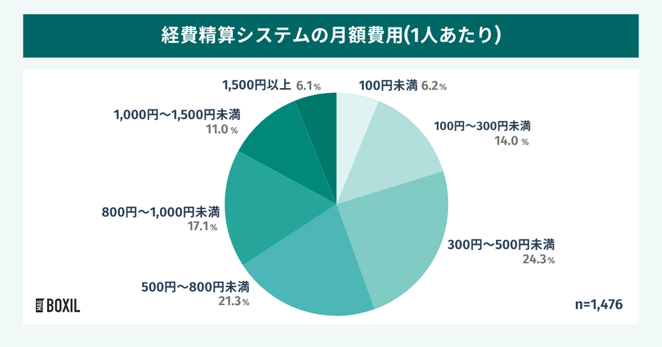 経費精算システムの月額費用(1人あたり)