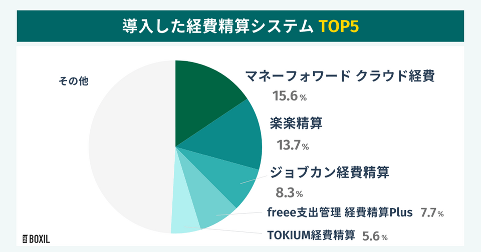 経費精算システムのシェア率の円グラフ