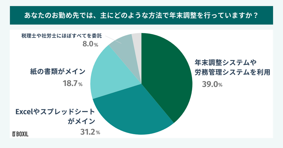 あなたのお勤め先では、主にどのような方法で年末調整を行っていますか？